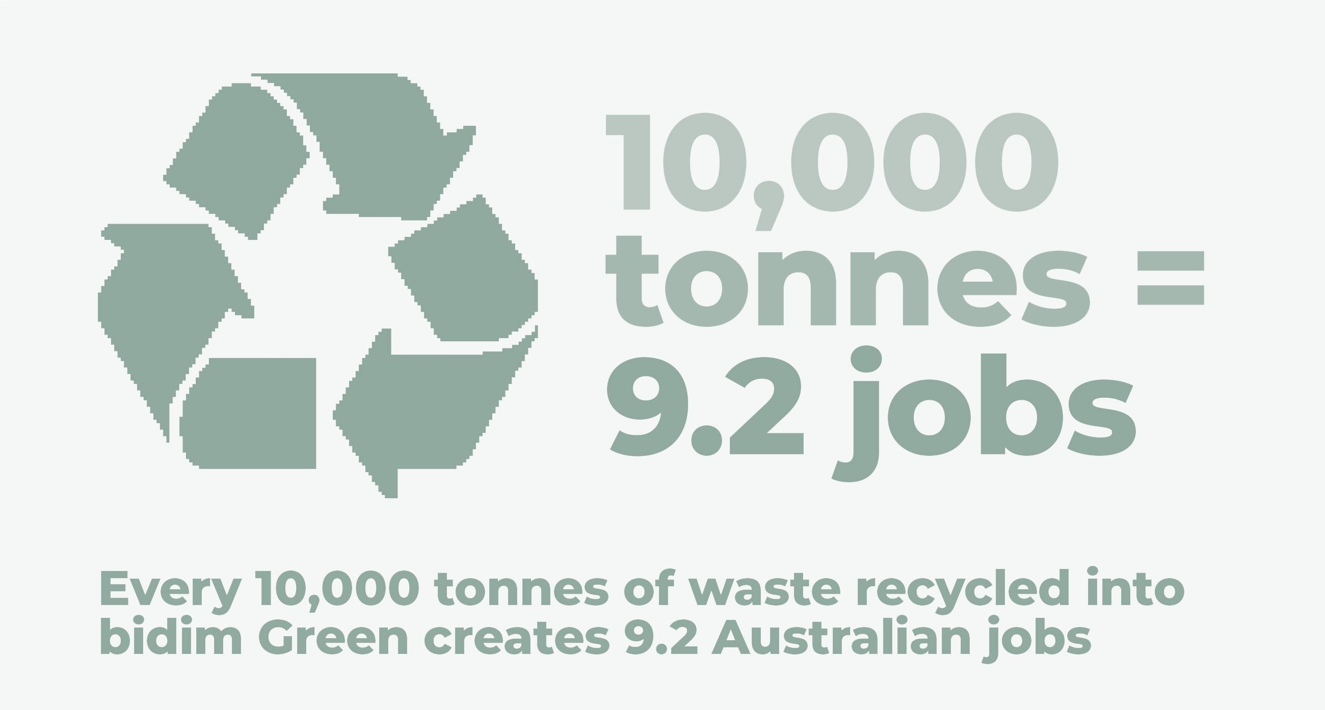 10,000 tonnes creating 9.2 jobs for Australians.